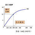 潛在GDP(潛在產出)