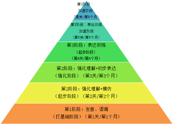 6個月階梯式英語進步過程階梯圖