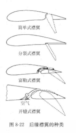 後緣操縱面