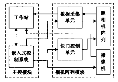 拍攝採集系統總體結構