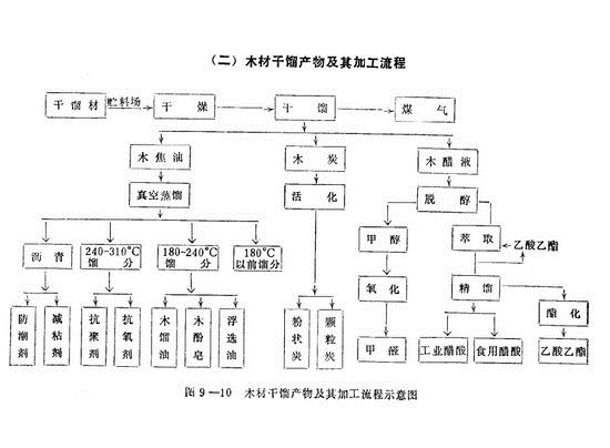 木材蒸餾