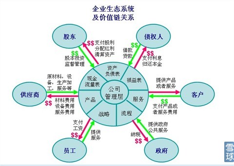 企業生態體系