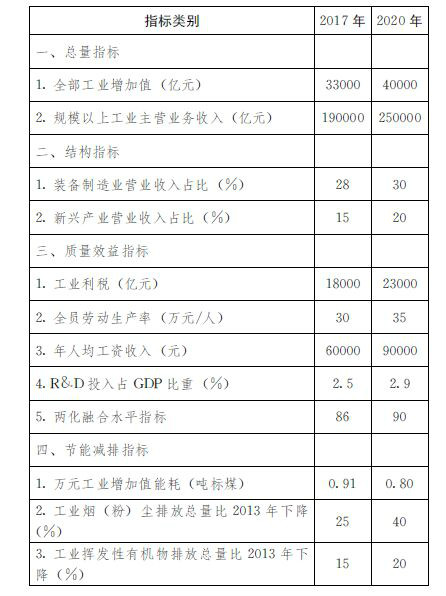 山東省推進工業轉型升級行動計畫（2015—2020年）