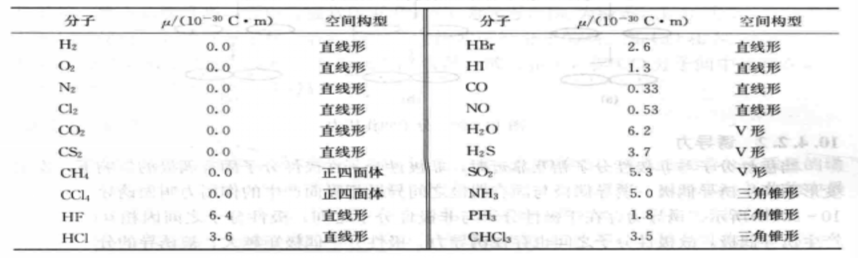 某些分子偶極矩和分子空間構型