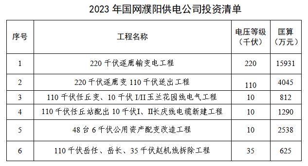 濮陽市城區東部電網升級改造三年行動方案（2022—2024年）