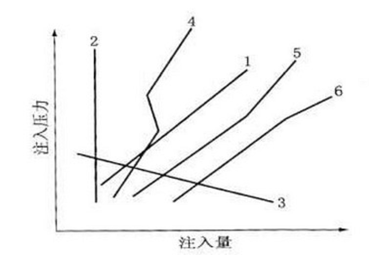 注水指示曲線