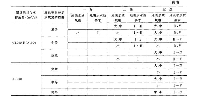 地表水環評工作分級