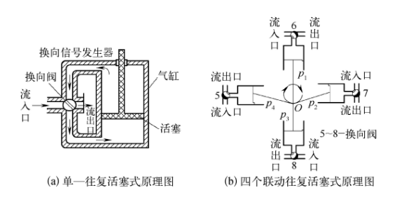 圖1 往復活塞式流量計