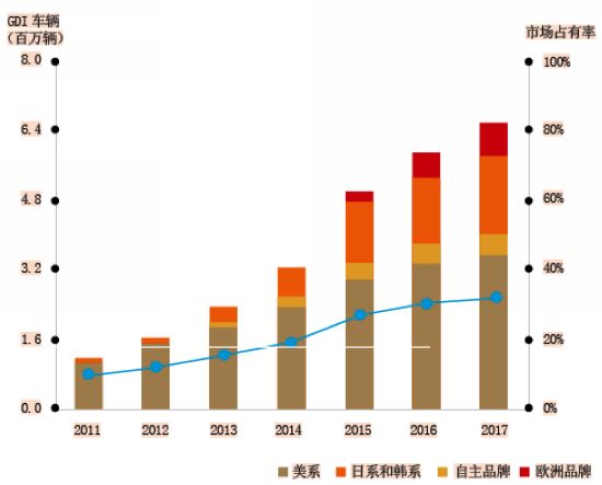 市場占有率預測