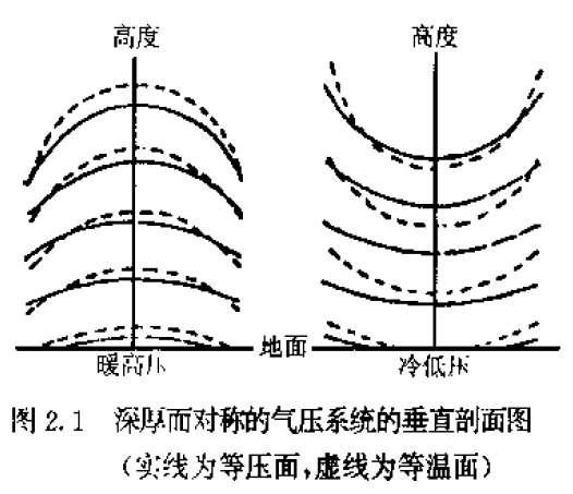 冷低壓