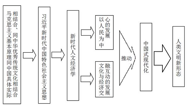 新時代人文經濟學