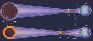 日食必發生在朔日