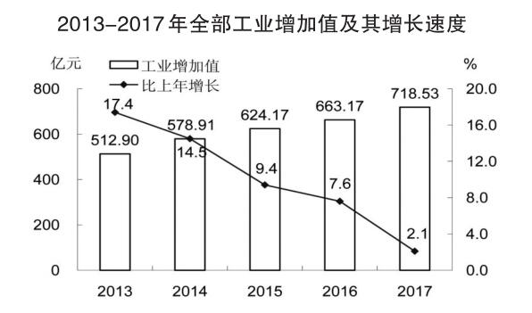 2013-2017年全部工業增加值 及其增長速度