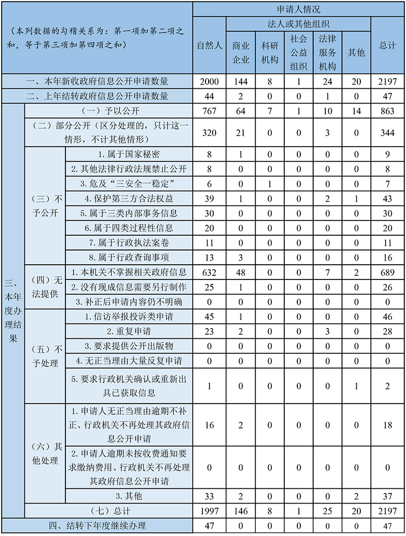 昆明市2022年政府信息公開工作年度報告