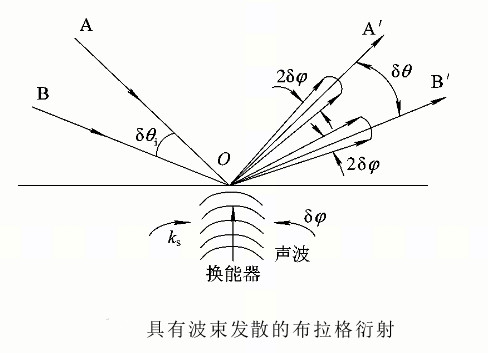 聲光調製器