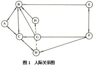 莫瑞諾的人際關係圖