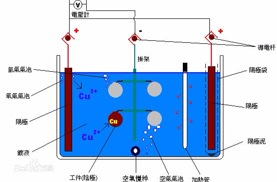 電鍍工藝