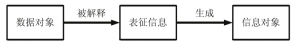 數據對象、表徵信息、信息對象的關係