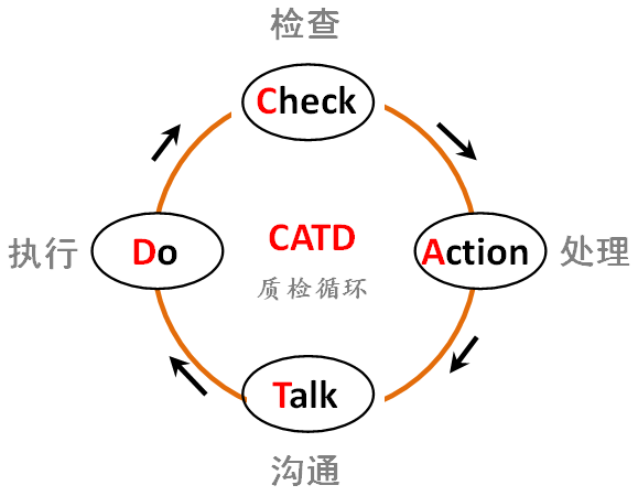 catd質檢循環