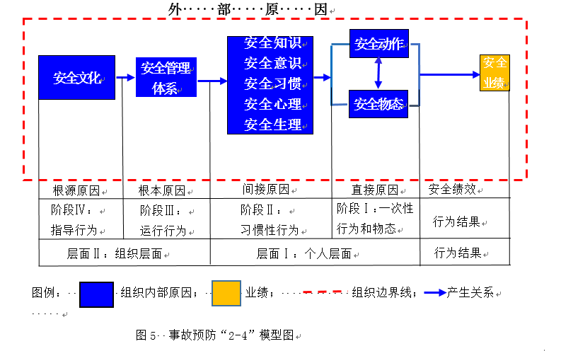 事故致因2-4模型