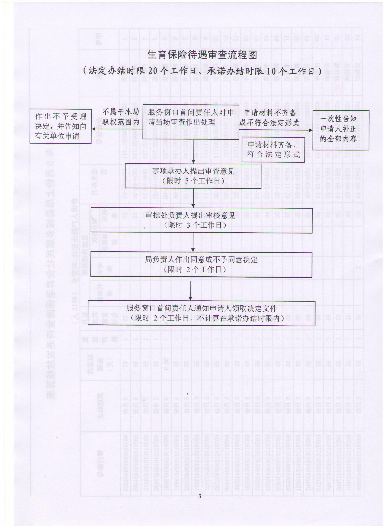 申領生育保險待遇工作程式