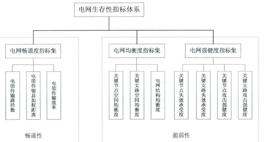 電網生存性評估