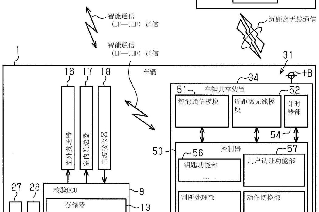 車輛共享系統