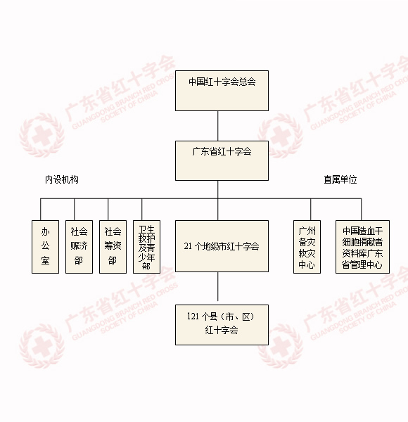廣東省紅十字會組織結構圖