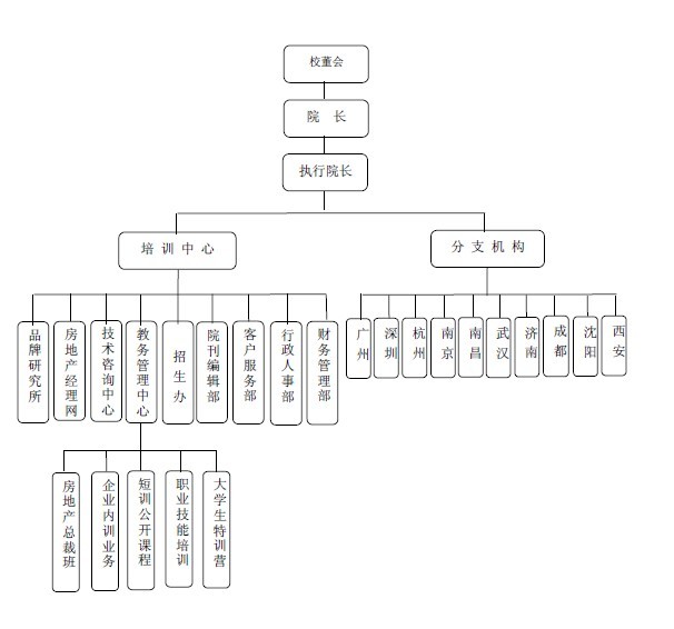 瑞爾特房地產商學院