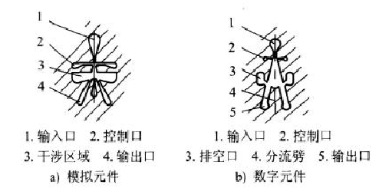 射流邏輯器件