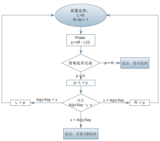 二分查找算法