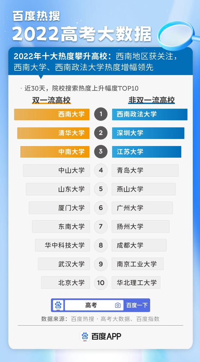 百度熱搜·2022高考大數據