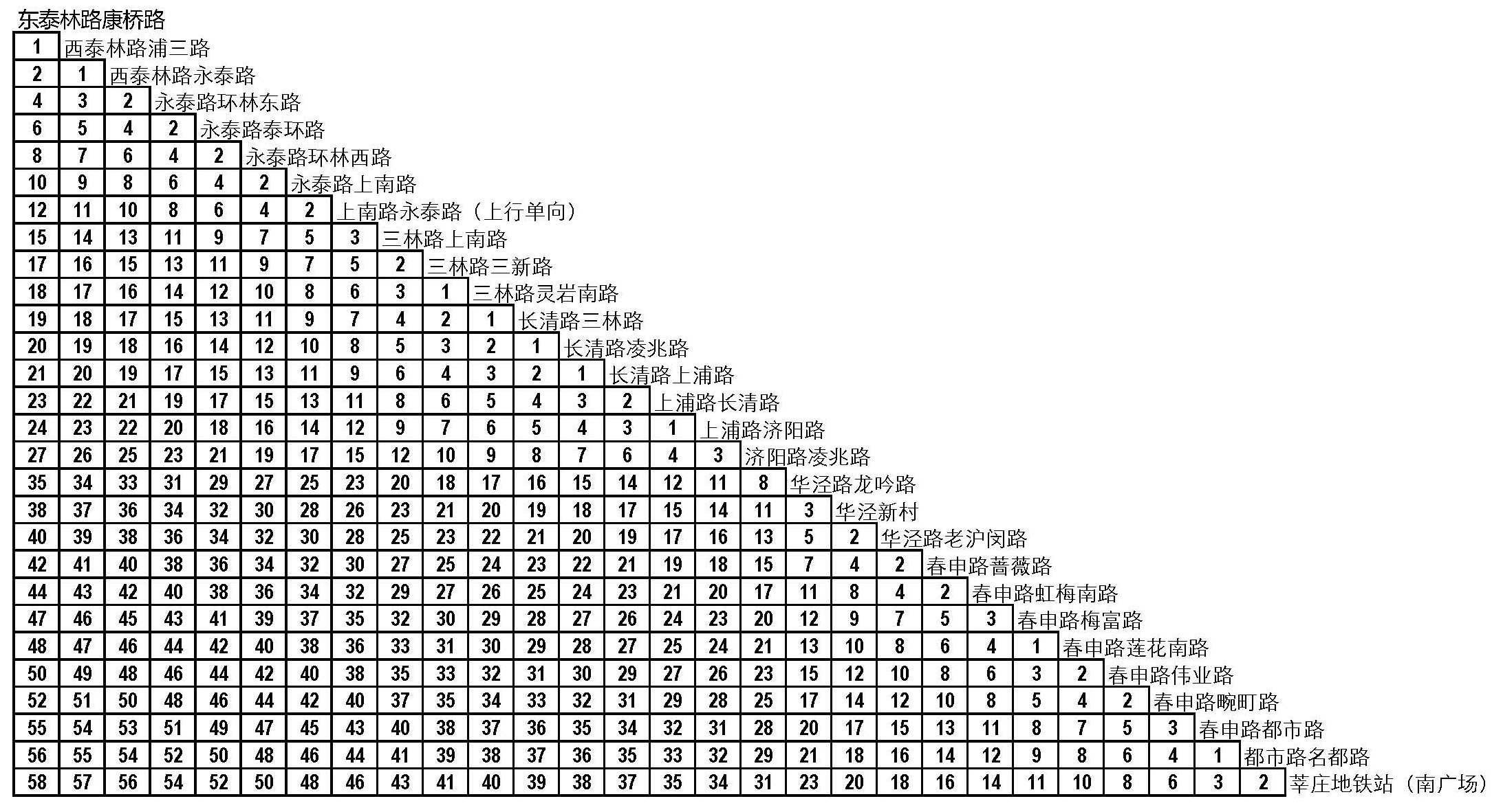 873路公交不堵車時用時參考表（單位：分鐘；victoryfamily制）