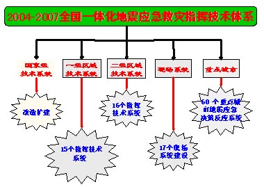 全國地震應急指揮技術系統