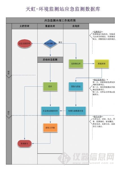 應急監測資料庫建設標準