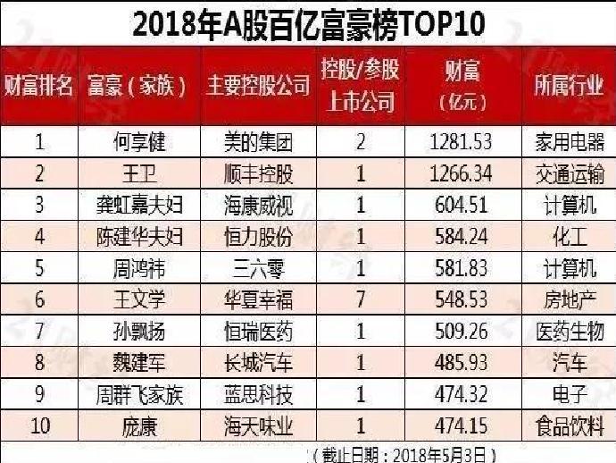 2018年A股百億富豪榜