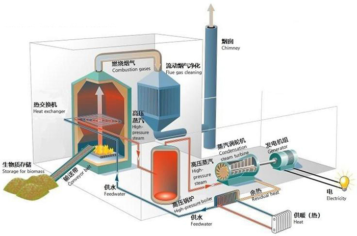 生物質能發電