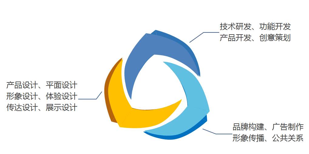 研發設計