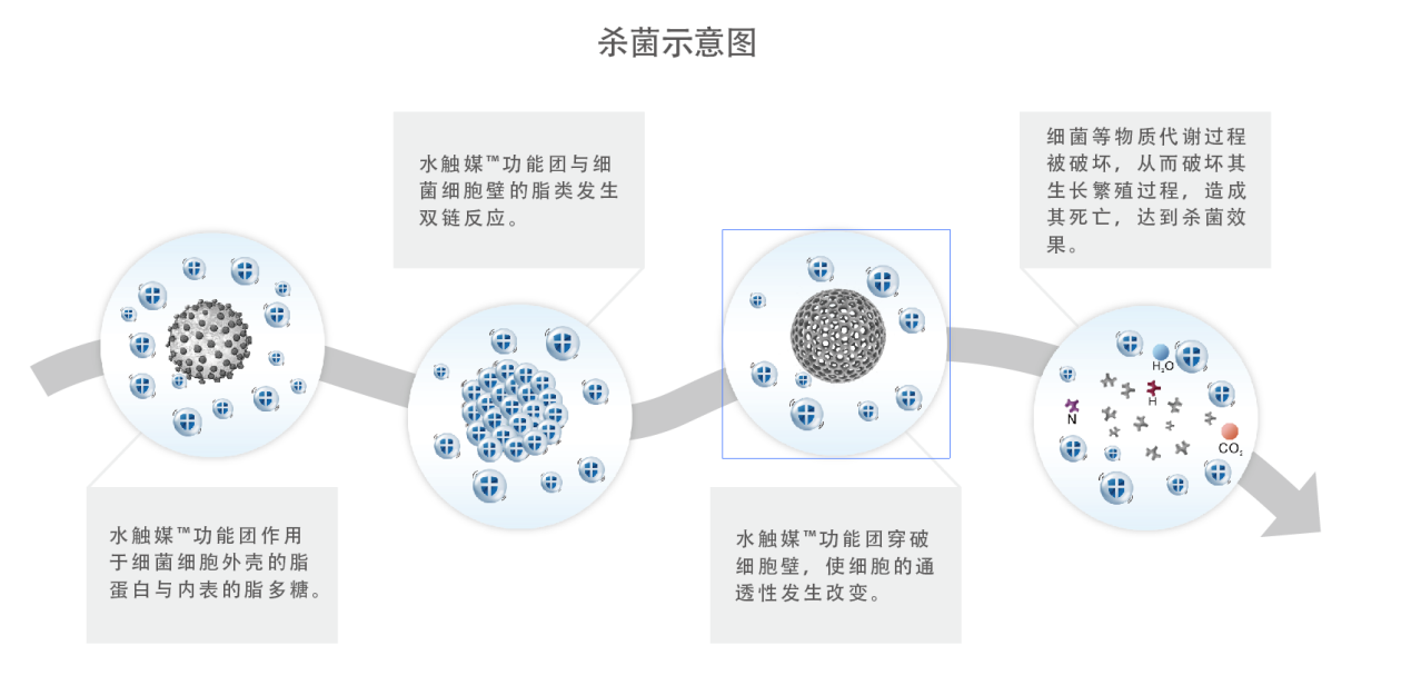 殺菌示意圖