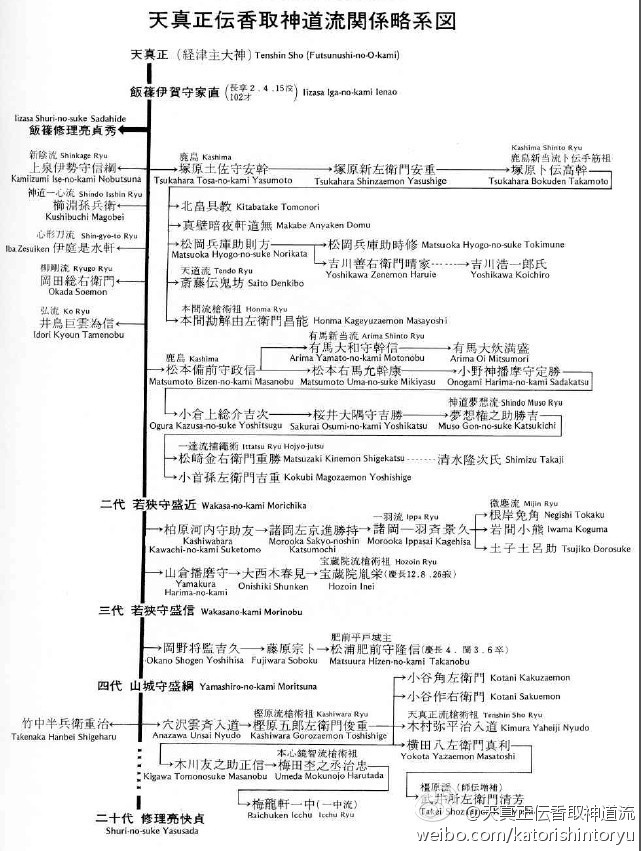 天真正傳香取神道流關係略系圖