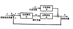 多變數廣義預測控制