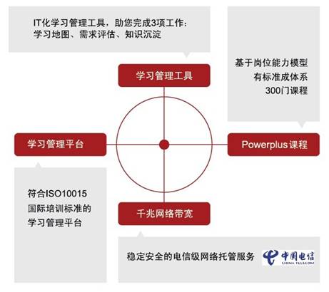 企業網路商學院構成圖