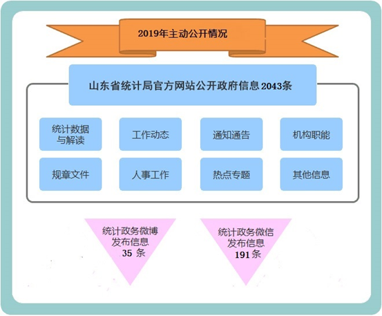 山東省統計局2019年政府信息公開工作年度報告