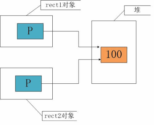 拷貝構造函式(複製構造函式)