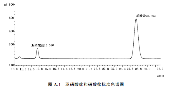 圖A.1 亞硝酸鹽和硝酸鹽標準色譜圖