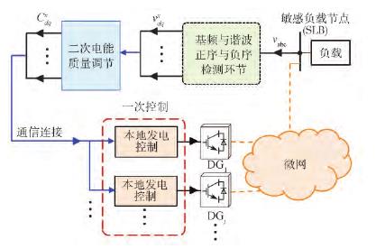 微電網電能質量的二次控制集成