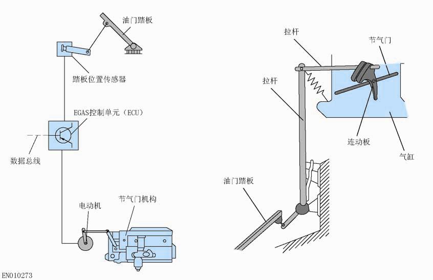 電子油門與傳統油門