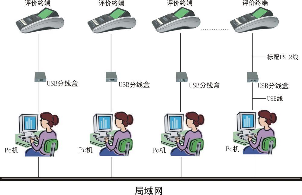 聯網評價器系統