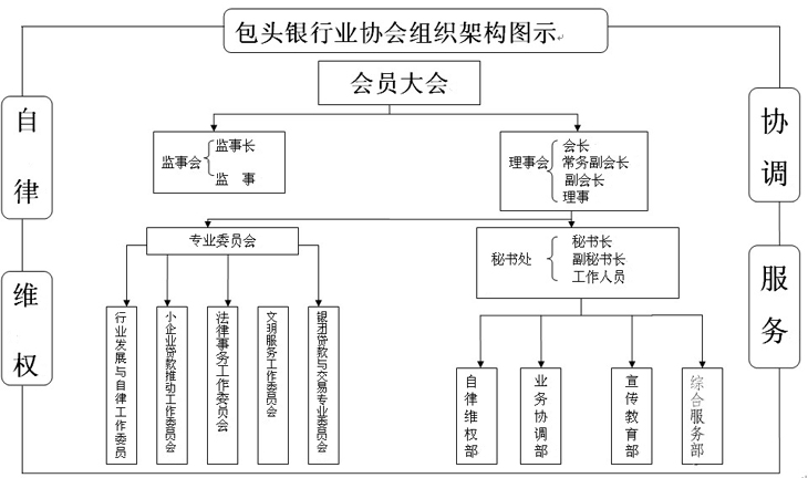 包頭市銀行業協會組織機構