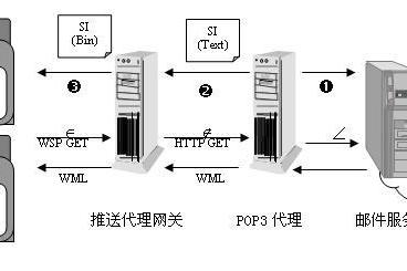 WAP推送技術